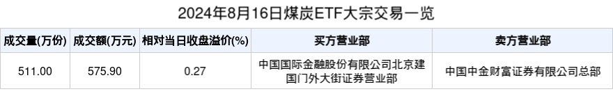 2024年8月16日煤炭ETF大宗交易一览