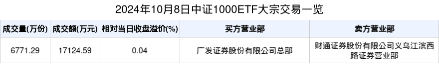 2024年10月8日中证1000ETF大宗交易一览