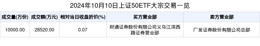 2024年10月10日上证50ETF大宗交易一览