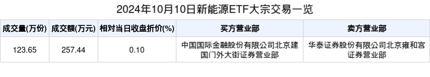 <strong>江南APP体育</strong>2024年10月10日新能源ETF大宗交易一览