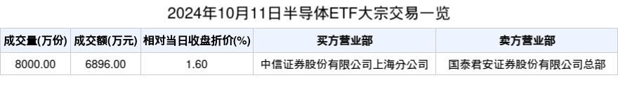 2024年10月11日半导体ETF大宗交易一览