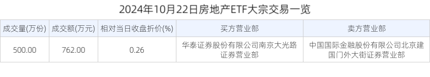 2024年10月22日房地产ETF大宗交易一览