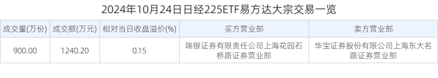 2024年10月24日日经225ETF易方达大宗交易一览