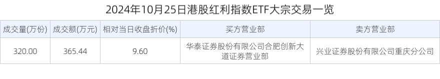 2024年10月25日港股红利指数ETF大宗交易一览