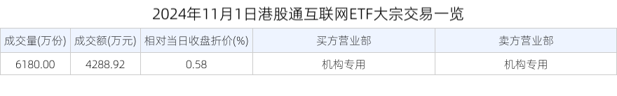 2024年11月1日港股通互联网ETF大宗交易一览