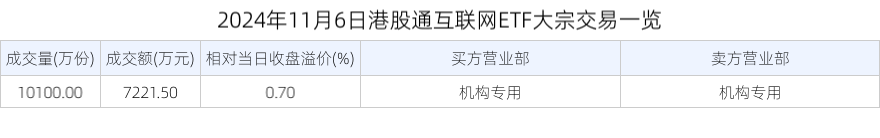 2024年11月6日港股通互联网ETF大宗交易一览
