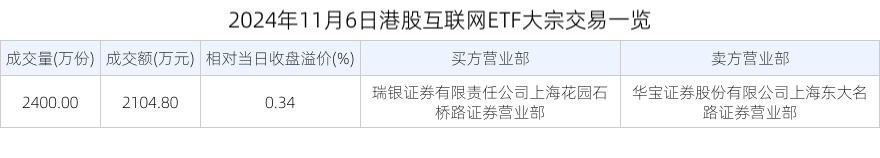 2024年11月6日港股互联网ETF大宗交易一览