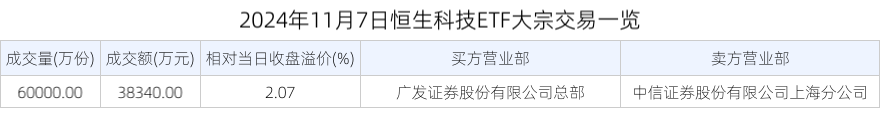 2024年11月7日恒生科技ETF大宗交易一览