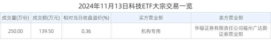 2024年11月13日科技ETF大宗交易一览