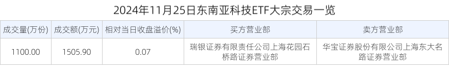 2024年11月25日东南亚科技ETF大宗交易一览