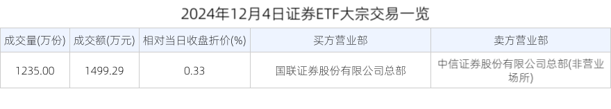 2024年12月4日证券ETF大宗交易一览