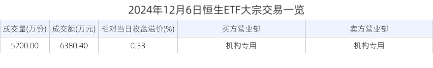 2024年12月6日恒生ETF大宗交易一览