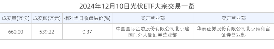 2024年12月10日光伏ETF大宗交易一览