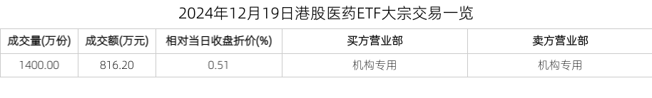 2024年12月19日港股醫(yī)藥ETF大宗交易一覽