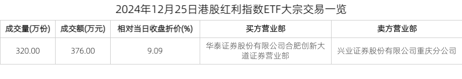 2024年12月25日港股红利指数ETF大宗交易一览