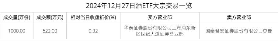 2024年12月27日酒ETF大宗交易一览