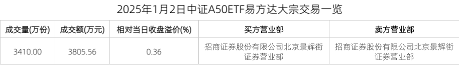 2025年1月2日中证A50ETF易方达大宗交易一览