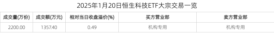 2025年1月20日恒生科技ETF大宗交易一览