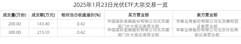 2025年1月23日光伏ETF大宗交易一览