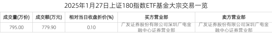2025年1月27日上证180指数ETF基金大宗交易一览