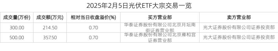 2025年2月5日光伏ETF大宗交易一览