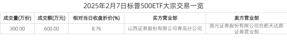 2025年2月7日标普500ETF大宗交易一览