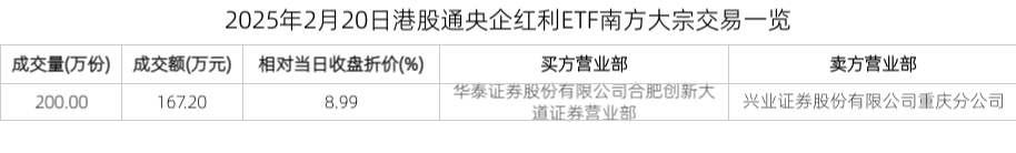 2025年2月20日港股通央企红利ETF南方大宗交易一览
