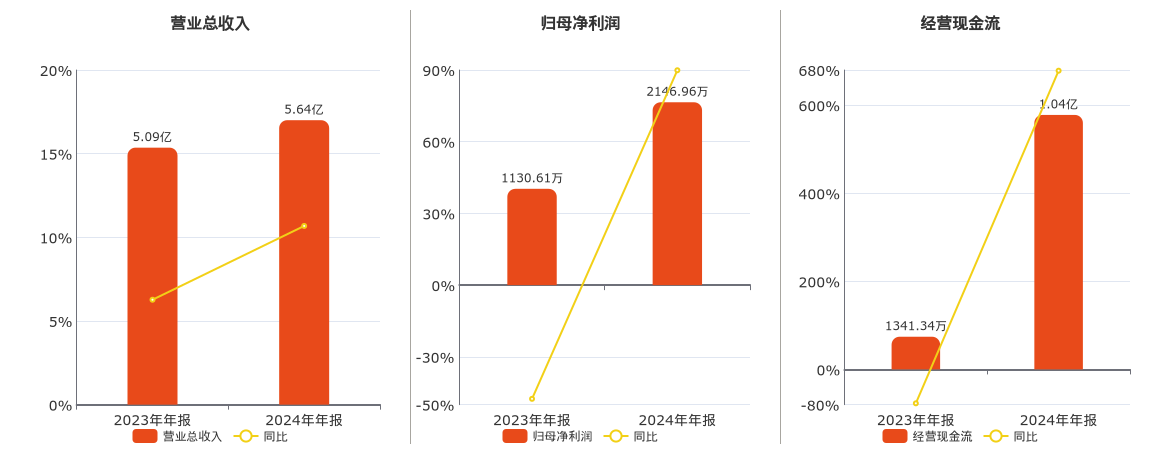 财经:配资炒股交易网站搜加杠网-泰禾智能(603656.SH)：2024年年报净利润为2146.96万元