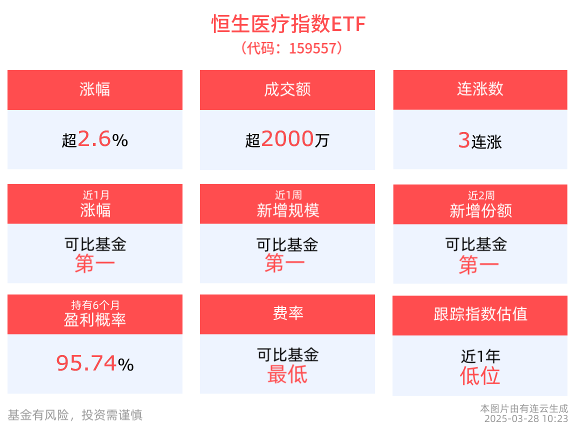 港股創新葯繼續高歌猛進，恆生醫療指數ETF(159557)衝擊3連漲港美股資訊| 華盛通