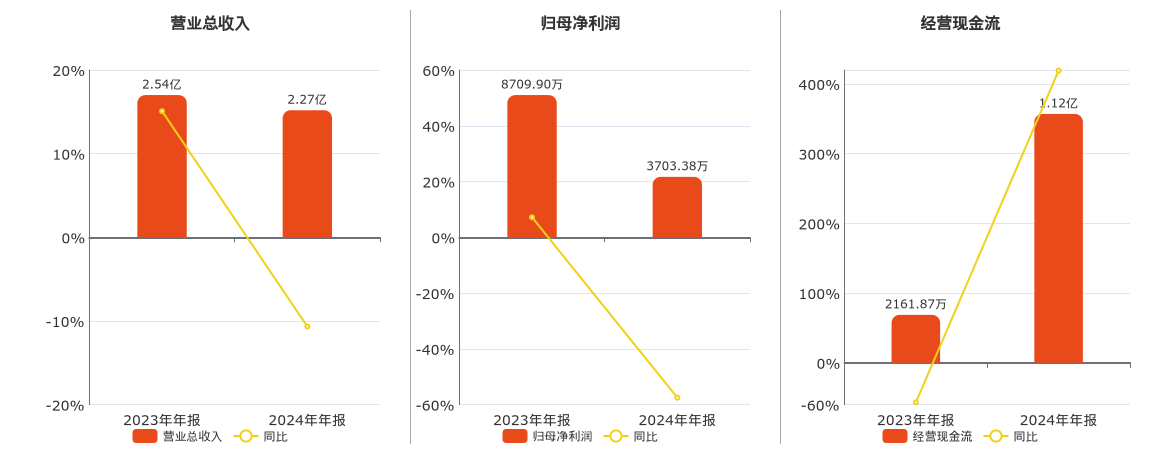 热点:益配资平台正规吗-坤恒顺维(688283.SH)2024年净利润为3703.38万元、较去年同期下降57.48%