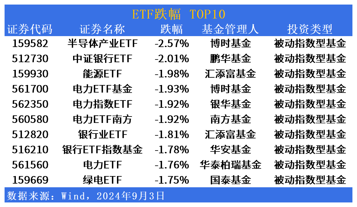 ETF市场日报 | 家电相关ETF领涨,银行板块再回调 | 界面新闻
