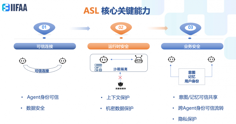 股票:合法股票配资-构建多智能体安全信任体系：业内首个智能体可信互连技术ASL来了