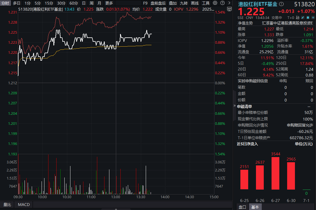 内银股强劲反弹，工农交建等大行涨超2%！港股红利ETF基金(513820)爆量涨超1%，AH溢价收敛至130下方，港股配置性价比怎么看？ | 界面新闻