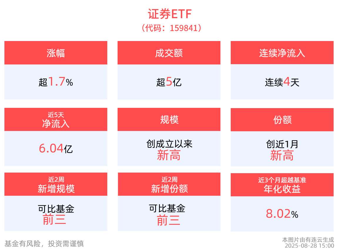 成交量3万亿新常态，深市最大的证券ETF(159841)近4日“吸金”6.5亿元，规模续创新高！ | 界面新闻