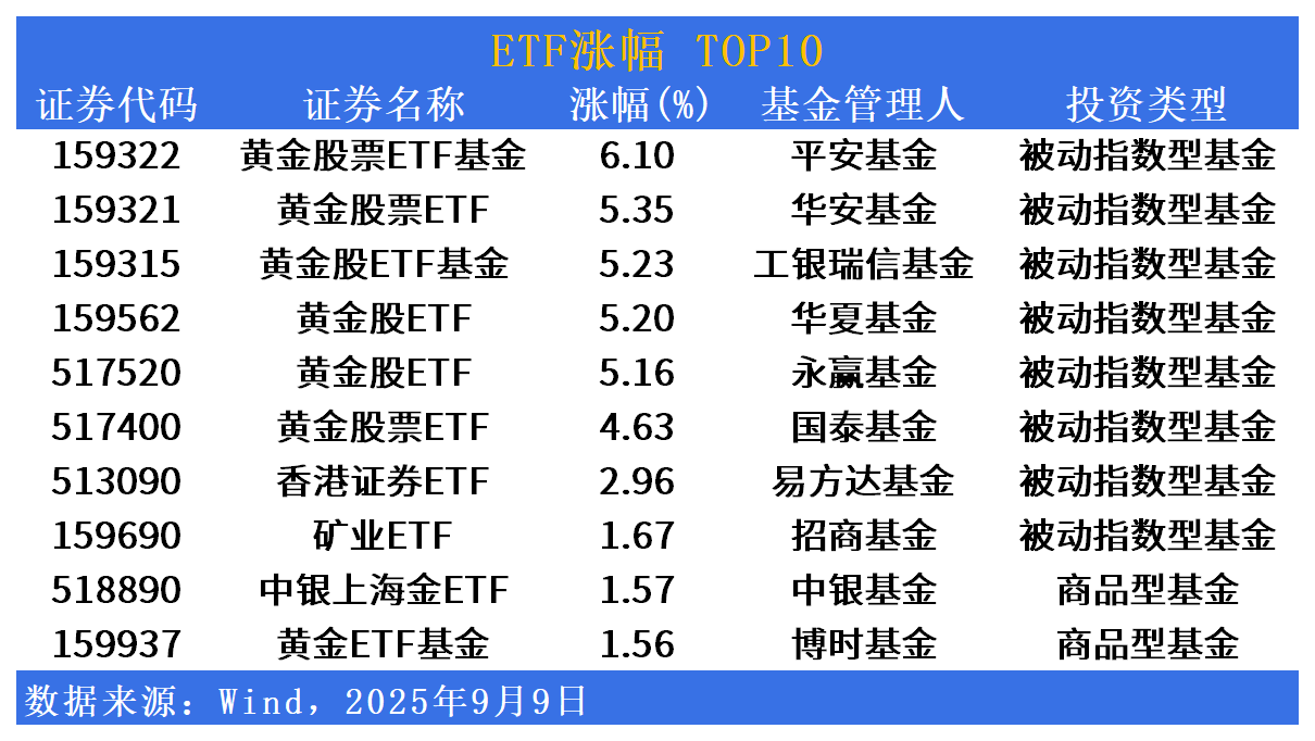 ETF市场日报| 黄金股相关ETF逆市领涨！“特色”宽基迎新选项| 界面新闻
