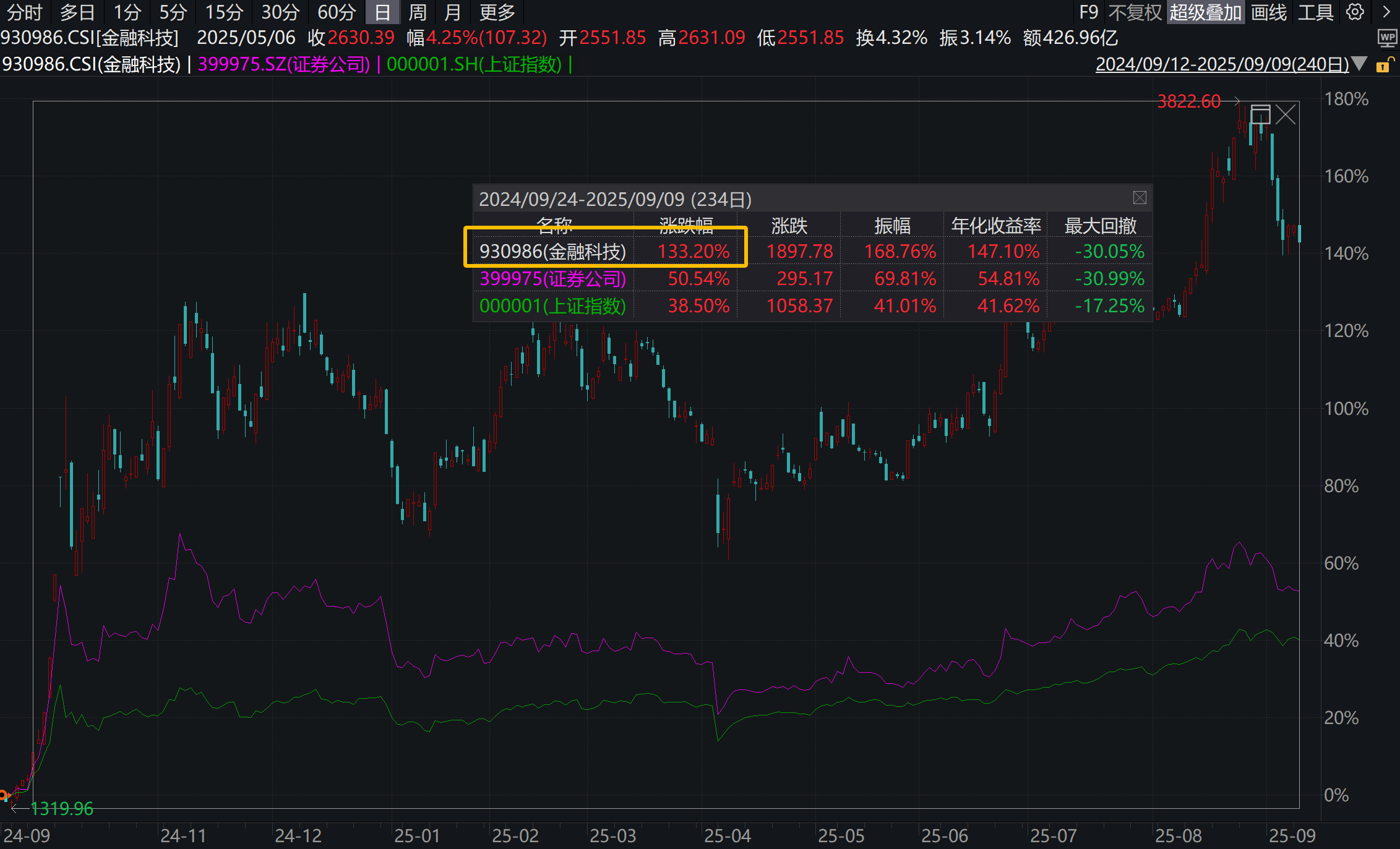 指南针涨超3%，金融科技ETF汇添富(159103)今日新鲜上市，喜提开门红！慢涨行情在途，新旗手更高弹性！|界面新闻