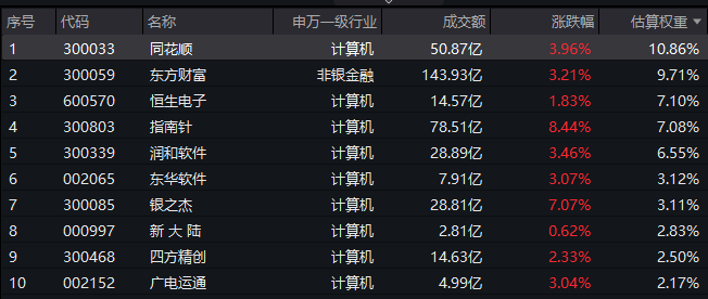 指南针大涨超8%，A股“新旗手”金融科技ETF汇添富(159103)上市次日爆量涨超2%！当下为何要重视金融科技？机构火线解读 | 界面新闻