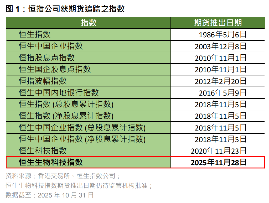 港股股指期货重磅出新！恒生生物科技指数期货今日推出！对ETF投资者意味着什么？ 港美股资讯| 华盛通