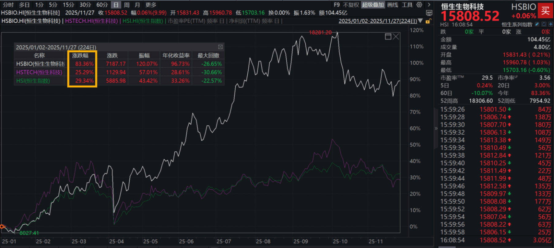 港股股指期货重磅出新！恒生生物科技指数期货今日推出！对ETF投资者意味着什么？ | 界面新闻