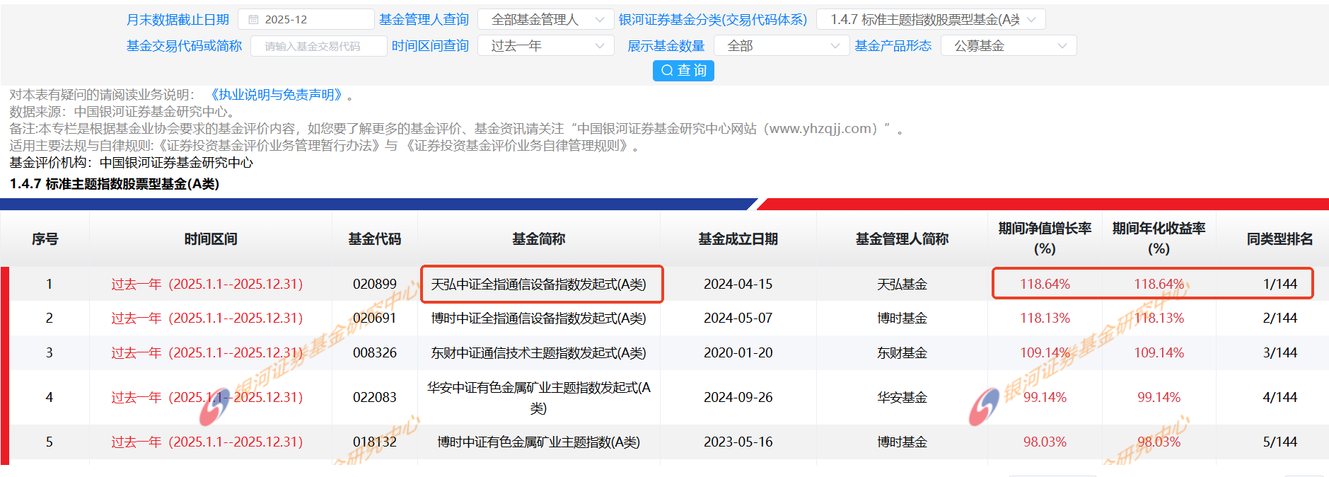 2025场外指数基金成绩单出炉！天弘通信设备斩获同类第一！ | 界面新闻