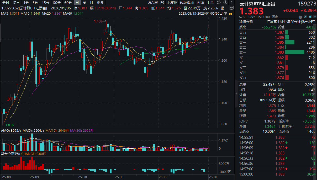 AI叙事不断递进，阿里巴巴、中际旭创双双涨超2%！云计算ETF汇添富(159273)大涨超3%！机构：2026拥抱“AI+”投资主线！ | 界面新闻