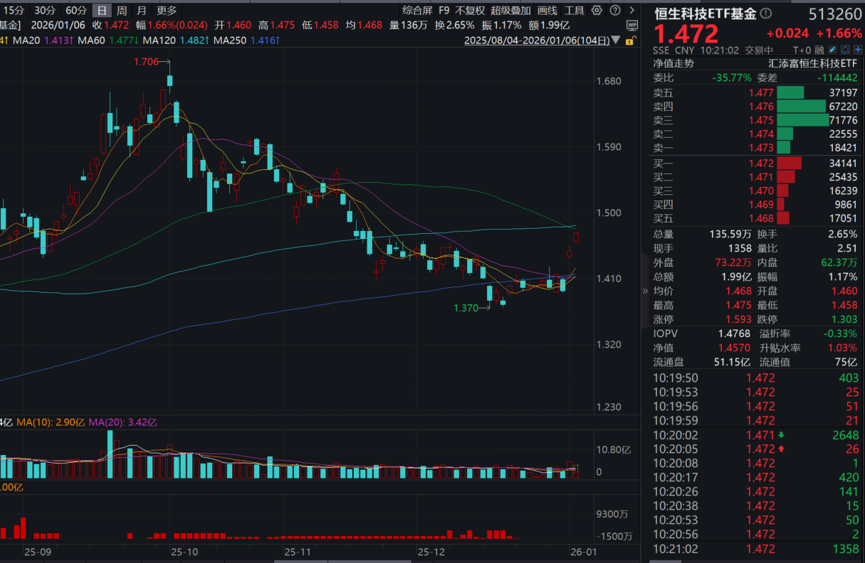 年关”已过，港股新一轮攻势有望启动！港股通科技30ETF(520980)、恒生科技ETF基金(513260)涨近2%！ | 界面新闻