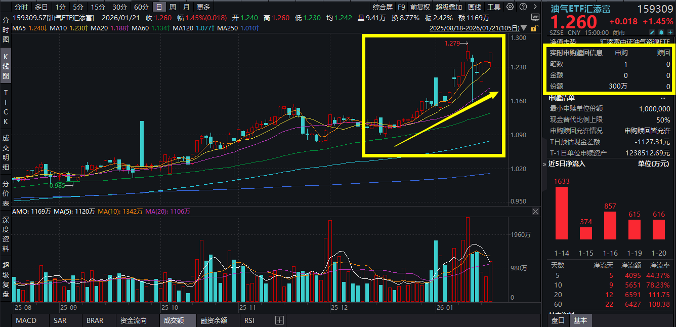 沪指翘尾翻红，油气坚挺上行，油气ETF汇添富(159309)再涨1.45%喜提三连阳，连续7日吸金近5000万元！超级商品周期来袭，关注板块轮动规律|