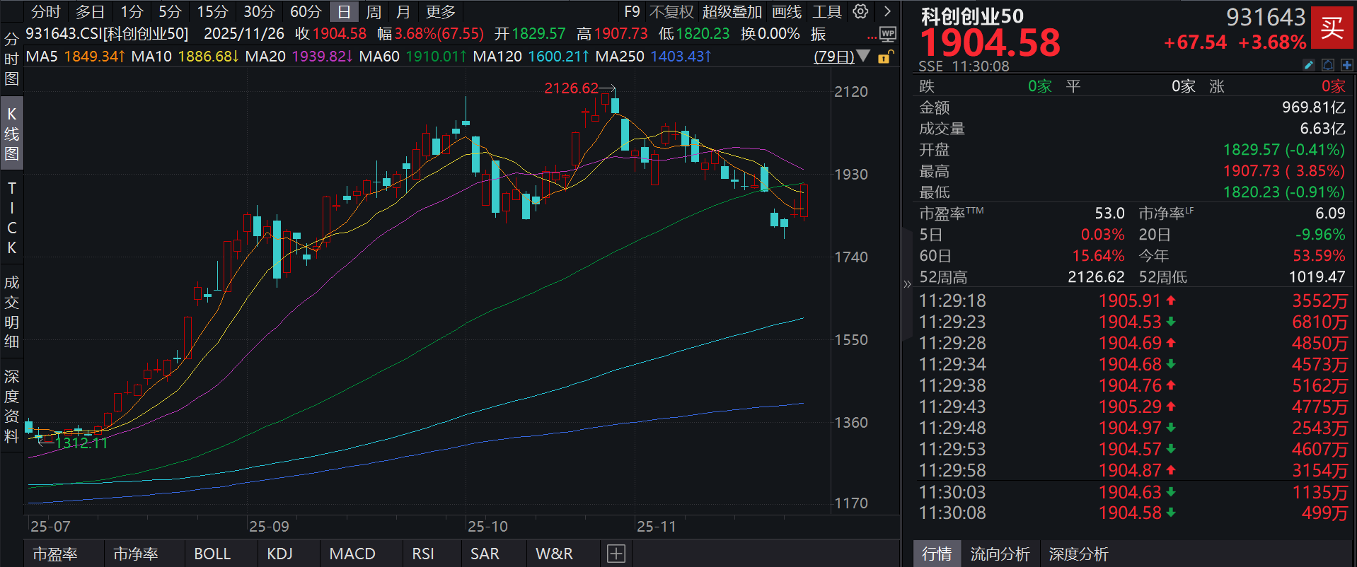 易中天”大涨！网罗海内外算力概念龙头股的泰康中证科创创业50指数(A类:017495;C类:017496)跟踪指数暴涨近4%，国产算力有望迎行业拐点|