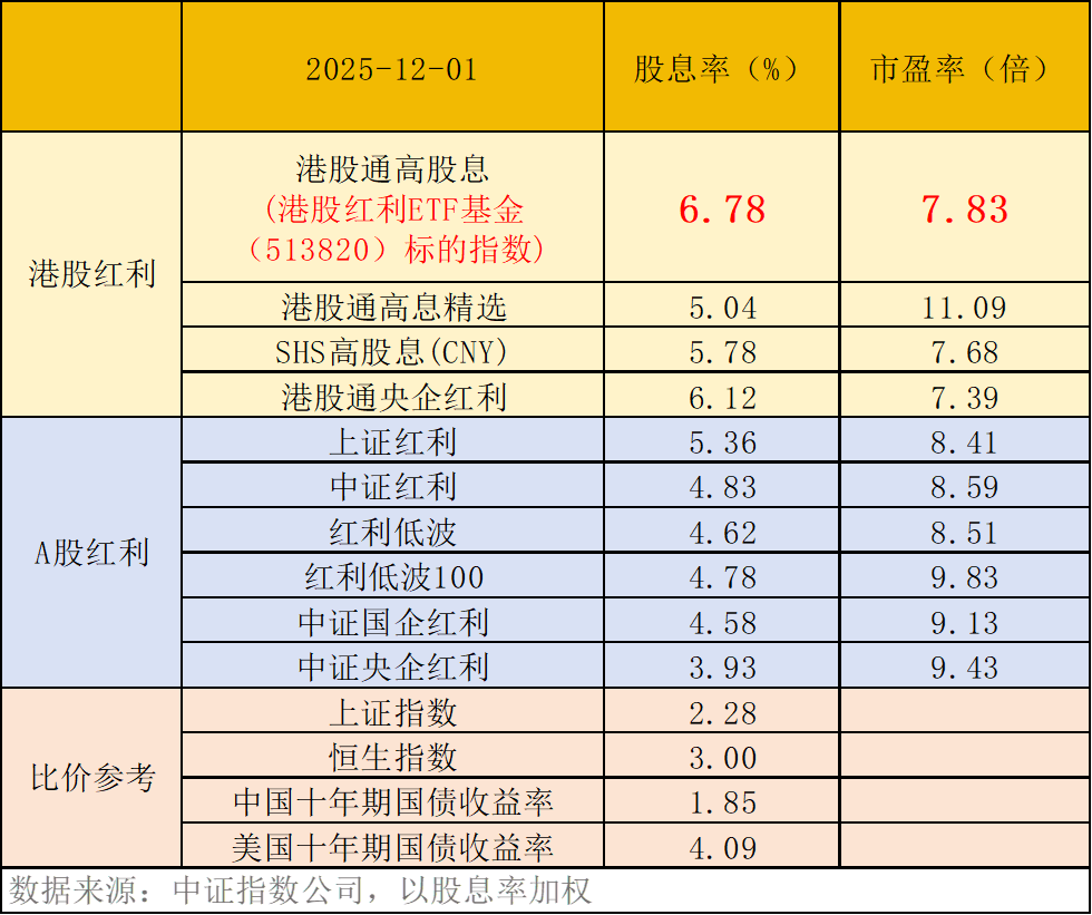 中海油大涨超2%,OPEC+官宣暂停增产!港股红利ETF基金(513820)逆市放量涨近1%,单日吸金近1亿元,融资余额创新高!机构:红利12月
