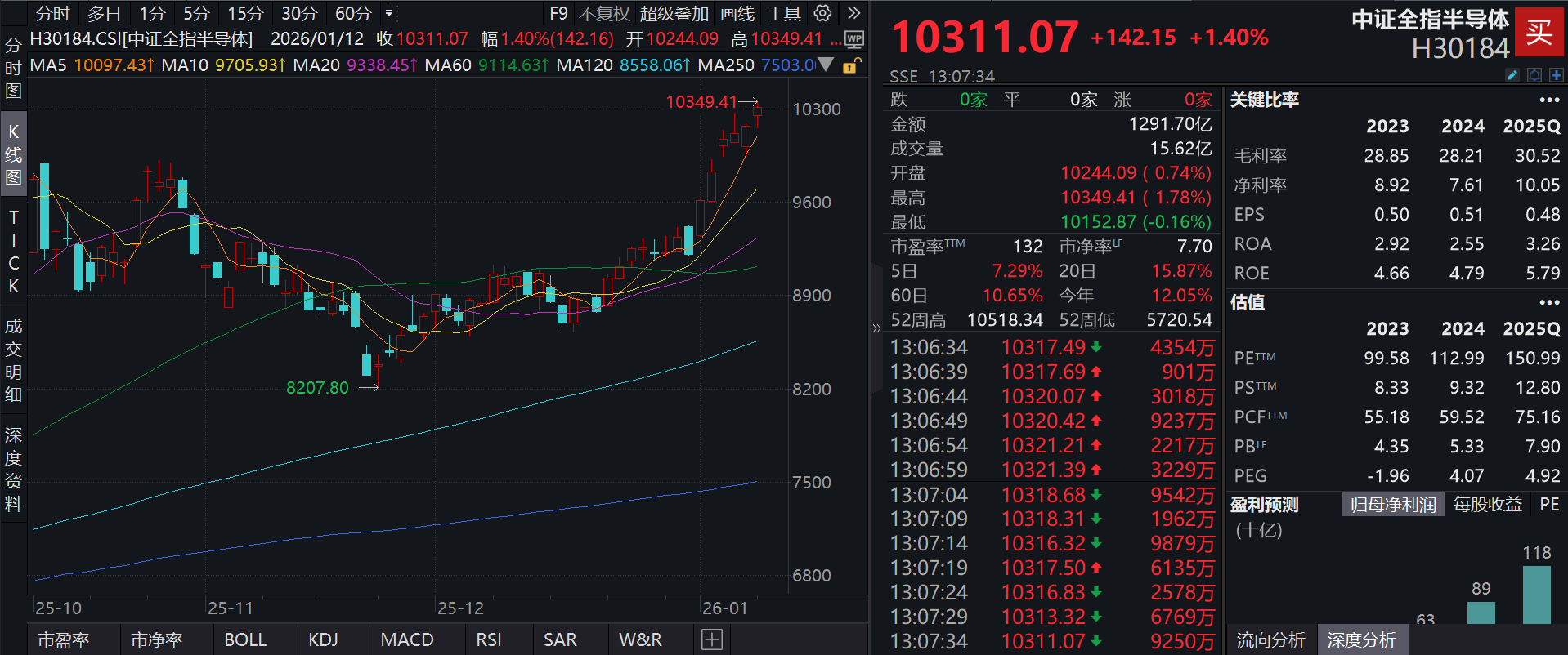 多重利好因素推动半导体板块再度表现，泰康半导体量化选股股票发起式(A:020476；C:020477)净值连续创新高，年初至今累计涨幅已达9.50%  | 界面新闻